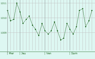Graphe de la pression atmosphérique prévue pour Kushikino