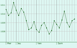 Graphe de la pression atmosphérique prévue pour Kobe-shi