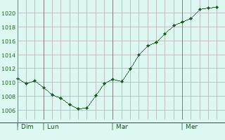 Graphe de la pression atmosphrique prvue pour Burgthann