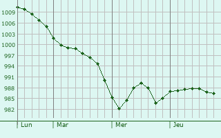 Graphe de la pression atmosphérique prévue pour Dunoon