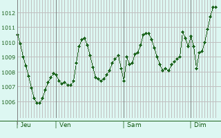 Graphe de la pression atmosphrique prvue pour Sahab