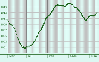 Graphe de la pression atmosphrique prvue pour Ferreux-Quincey