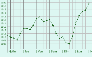 Graphe de la pression atmosphrique prvue pour Loubersan