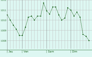 Graphe de la pression atmosphérique prévue pour Sessa Aurunca