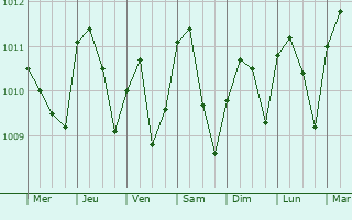 Graphe de la pression atmosphrique prvue pour Colimes