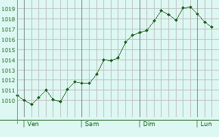 Graphe de la pression atmosphérique prévue pour Saint-Jean-sur-Tourbe Graphe de la pression atmosphérique prévue pour Saint-Jean-sur-Tourbe