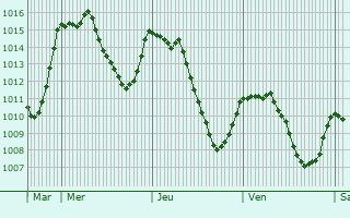 Graphe de la pression atmosphrique prvue pour Rognaix