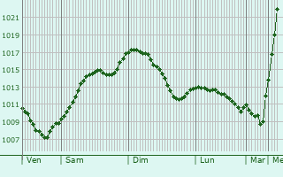 Graphe de la pression atmosphrique prvue pour Vanatori-Neamt