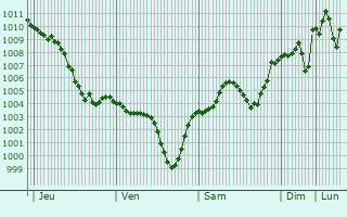 Graphe de la pression atmosphrique prvue pour Pertek