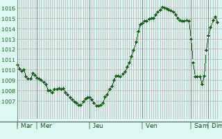 Graphe de la pression atmosphrique prvue pour Payr