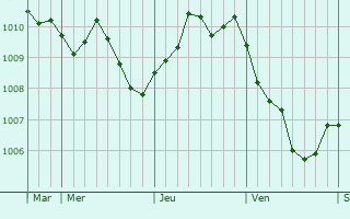 Graphe de la pression atmosphérique prévue pour Saisseval Graphe de la pression atmosphérique prévue pour Saisseval
