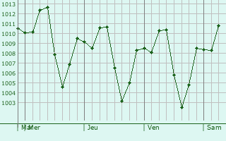 Graphe de la pression atmosphérique prévue pour Carmen de Apicalá