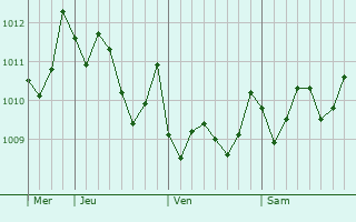 Graphe de la pression atmosphérique prévue pour Ito