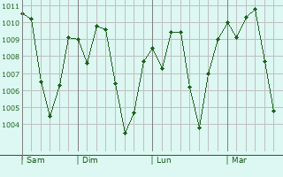 Graphe de la pression atmosphrique prvue pour Deder