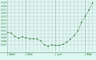 Graphe de la pression atmosphrique prvue pour Earl Shilton