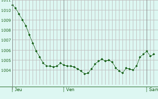 Graphe de la pression atmosphrique prvue pour Massingy