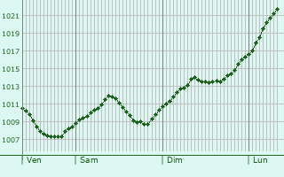 Graphe de la pression atmosphrique prvue pour Bad Griesbach