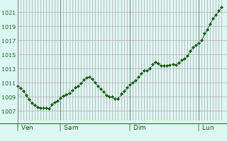 Graphe de la pression atmosphrique prvue pour Ortenburg