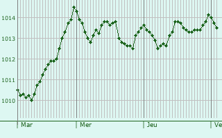 Graphe de la pression atmosphrique prvue pour Campobello di Mazara