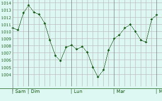 Graphe de la pression atmosphérique prévue pour Sumirago