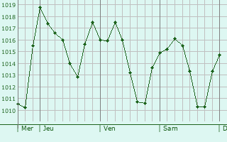 Graphe de la pression atmosphérique prévue pour Aïn Sefra