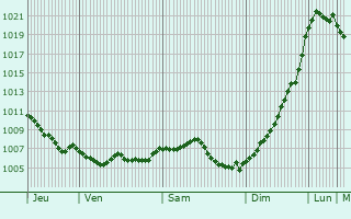 Graphe de la pression atmosphrique prvue pour Gottesheim