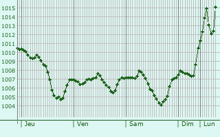 Graphe de la pression atmosphrique prvue pour Yerky