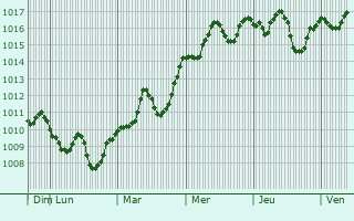 Graphe de la pression atmosphérique prévue pour Raymun