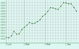 Graphe de la pression atmosphrique prvue pour Chavannes-sur-Suran