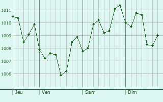 Graphe de la pression atmosphrique prvue pour Qidu