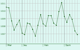 Graphe de la pression atmosphérique prévue pour Port Louis