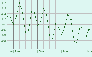 Graphe de la pression atmosphérique prévue pour Kovvur