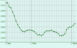 Graphe de la pression atmosphrique prvue pour Saint-paul