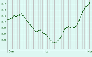 Graphe de la pression atmosphrique prvue pour Serval