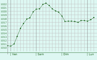 Graphe de la pression atmosphérique prévue pour Bad Bramstedt