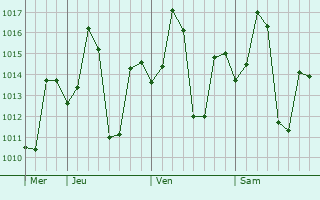 Graphe de la pression atmosphérique prévue pour Lakshettipet