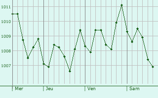 Graphe de la pression atmosphérique prévue pour Petite Rivière