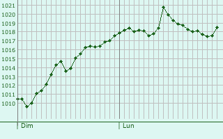 Graphe de la pression atmosphrique prvue pour Pinsot