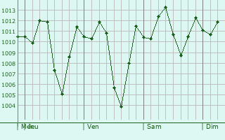 Graphe de la pression atmosphrique prvue pour Sabaneta