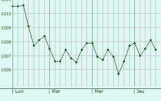 Graphe de la pression atmosphérique prévue pour Melito di Napoli