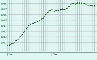 Graphe de la pression atmosphrique prvue pour La Teste-de-Buch