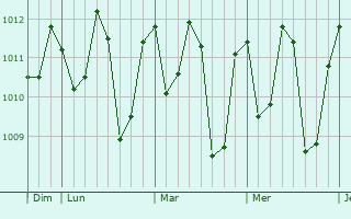 Graphe de la pression atmosphérique prévue pour Robertsport