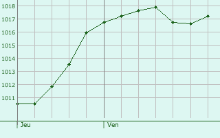 Graphe de la pression atmosphrique prvue pour Sgur-le-Chteau