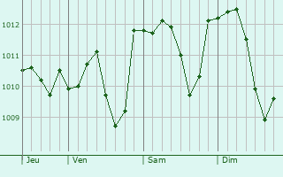 Graphe de la pression atmosphérique prévue pour Mondovì