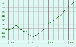 Graphe de la pression atmosphrique prvue pour Puttelange-aux-Lacs