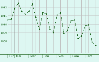 Graphe de la pression atmosphrique prvue pour Paita