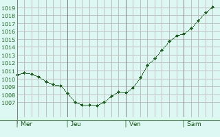 Graphe de la pression atmosphrique prvue pour Nynshamn