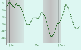 Graphe de la pression atmosphrique prvue pour Stadtbergen