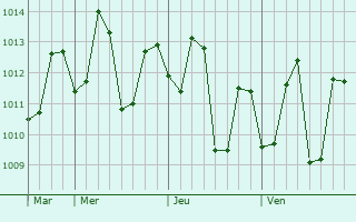 Graphe de la pression atmosphérique prévue pour Kodinar
