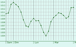 Graphe de la pression atmosphérique prévue pour Varallo